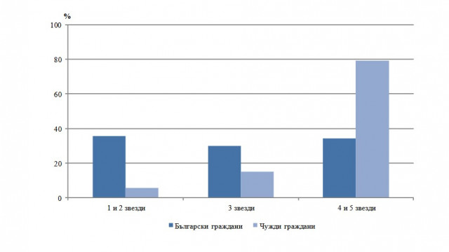 Дейност на местата за настаняване в област Варна през юли 2022 година