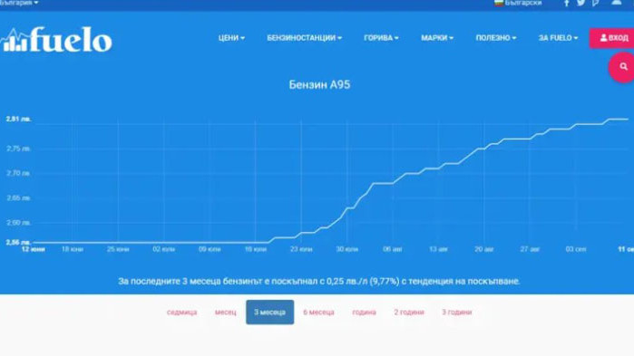 Кабинетът изпусна цените на горивата, от 2,55 лв. за А-95 през юни и юли, сега стигна 2,81 лв.