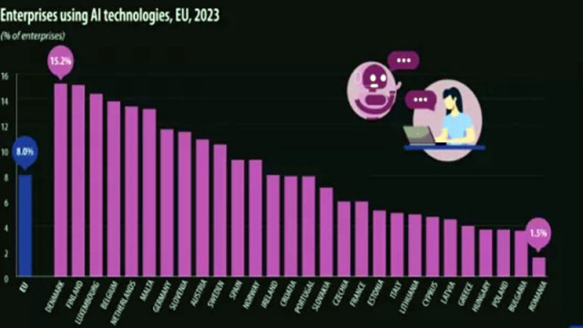 Евростат: През 2023 г. 8% от предприятията в ЕС са използвали ИИ технологии, в България - само 3,6%