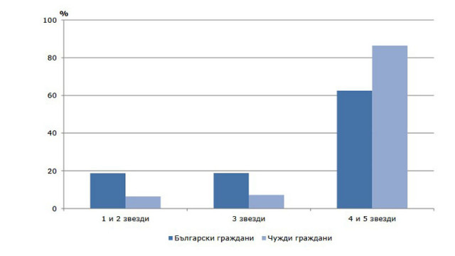 Дейност на местата за настаняване в област Варна през май 2024 година