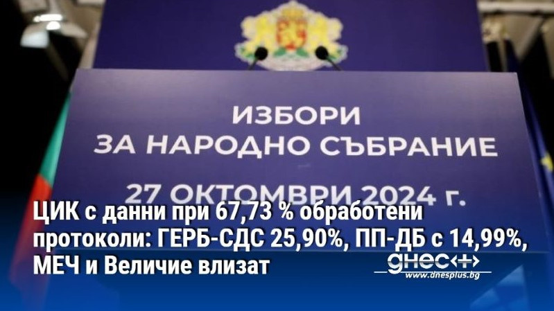 ЦИК с данни при 67,73 % обработени протоколи: ГЕРБ-СДС 25,90%, ПП-ДБ с 14,99%, МЕЧ и Величие влизат