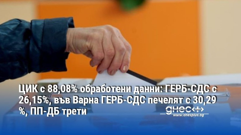 ЦИК с 88,08% обработени данни: ГЕРБ-СДС с 26,15%, във Варна ГЕРБ-СДС печелят с 30,29 %, ПП-ДБ трети