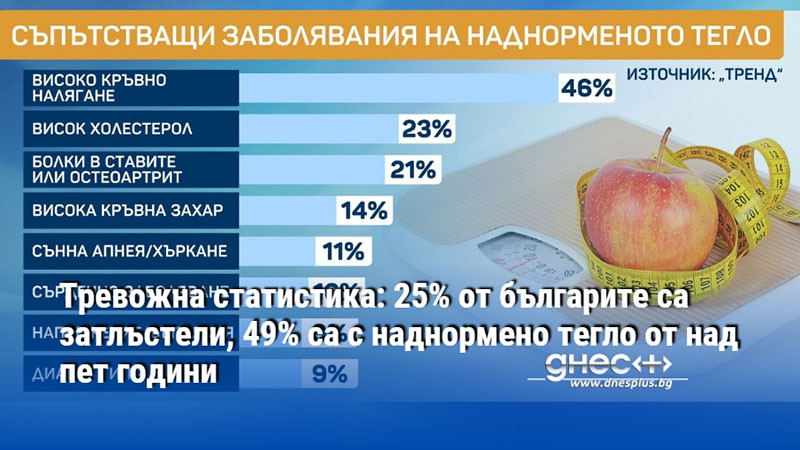 Тревожна статистика: 25% от българите са затлъстели, 49% са с наднормено тегло от над пет години