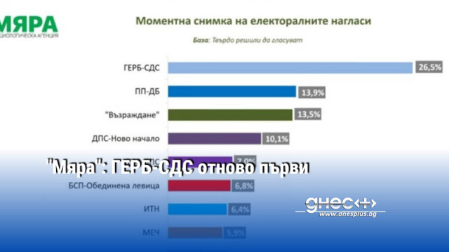 "Мяра": ГЕРБ-СДС отново първи